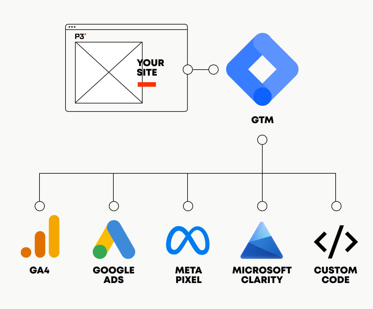 An illustration showing several different analytics tags laddering up to a GTM logo, laddering up further to a website. 